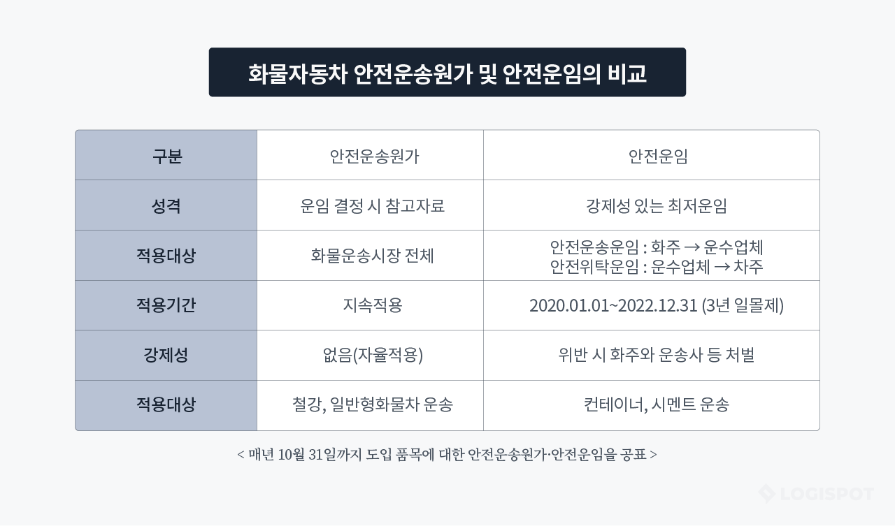 화물자동차 안전운송원가 및 안전운임의 비교