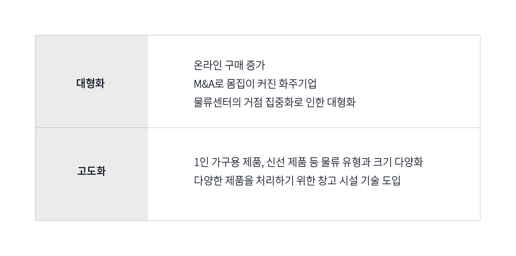 대형화  온라인 구매 증가  M&A로 몸집이 커진 화주기업    물류센터의 거점 집중화로 인한 대형화    고도화  1인 가구용 제품, 신선 제품 등 물류 유형과 크기 다양화  다양한 제품을 처리하기 위한 창고 시설 기술 도입 